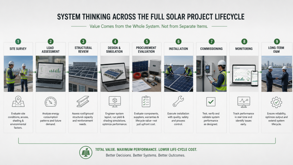 Solar project lifecycle infographic showing site survey, design, procurement, installation, commissioning, monitoring, and O&M.